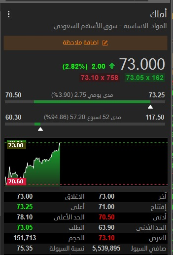 ab2222tk's tweet photo. #أماك  3.5% 
من داخل قناة التليجرام 👇
https://t.co/UXAOucEqUQ https://t.co/CJdwb0Wr33