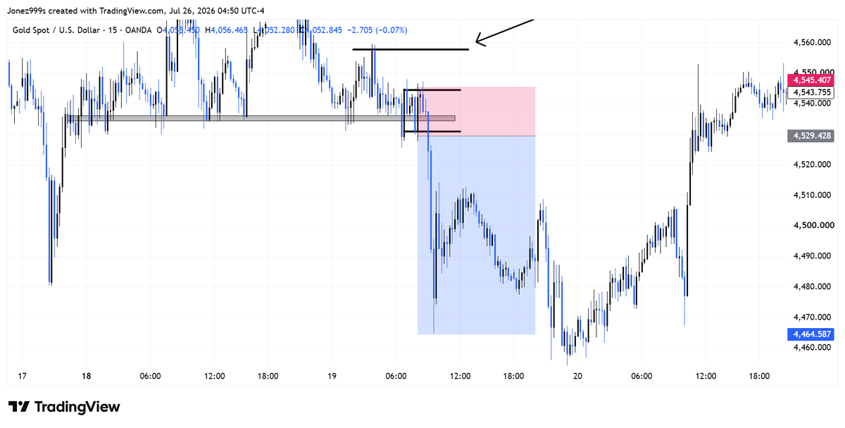 JonathanOs85904's tweet photo. XAUUSD 15MIN ENTRY 1:4 https://t.co/8R0zeCQl50