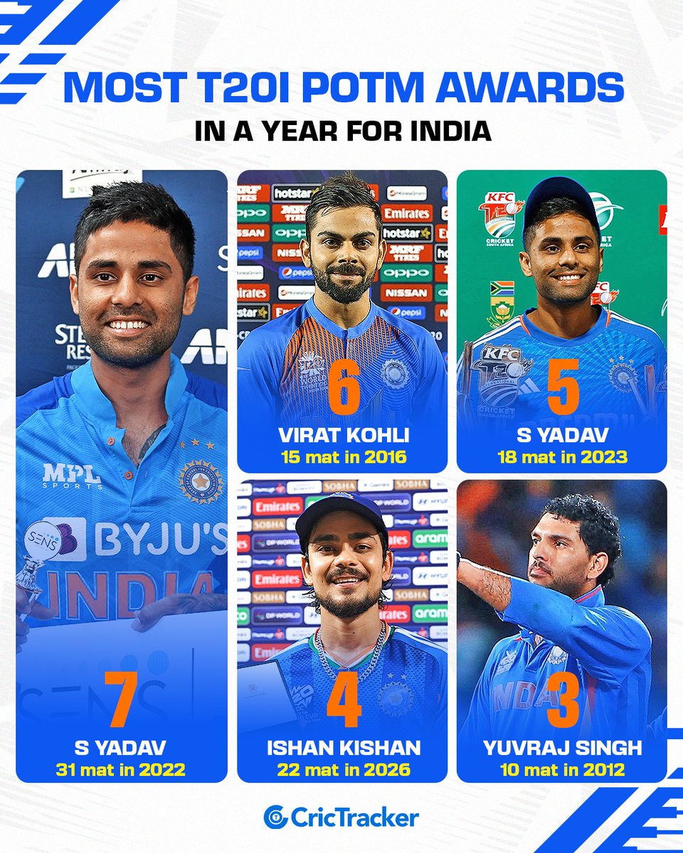 Cricketracker's tweet photo. A year to remember for Ishan Kishan💥

Four T20I Player of the Match awards in 2026, a feat achieved by only a few Indian greats. 👏🇮🇳

#India #IshanKishan https://t.co/itnMcFg8uJ