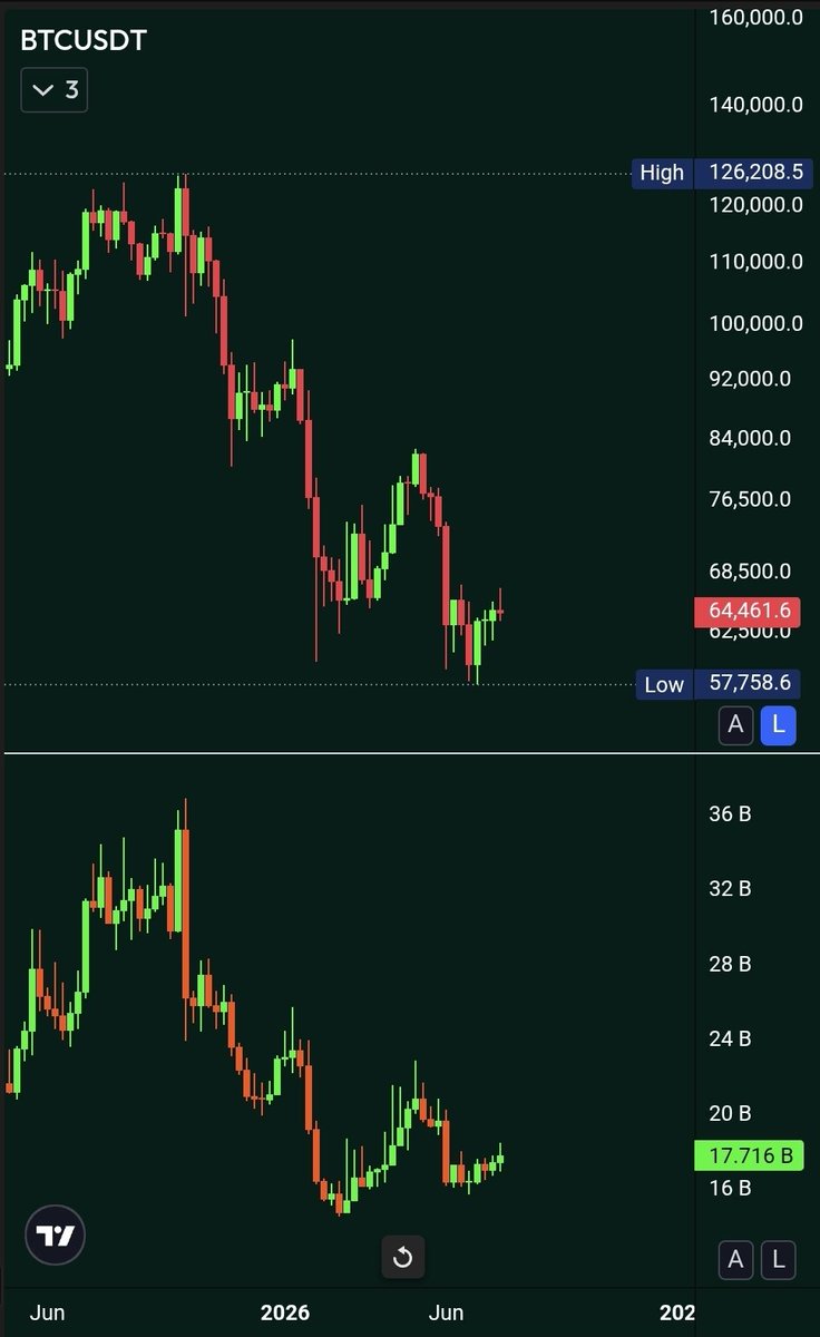 seth_fin's tweet photo. Incredible how they managed to flush 61% of the leverage before the Clarity Act.

$BTC went from 126K to 59K in the shortest amount of time.

Someone was in a hurry. Because they knew the Clarity Act would stop their BS and it is coming. https://t.co/nN90mtkbza