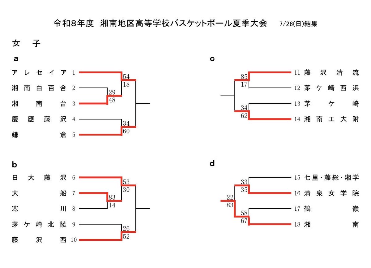 kanagawabaske's tweet photo. 令和8年度湘南地区高等学校夏季大会
7/26(日)結果 https://t.co/UOuINirIq5
