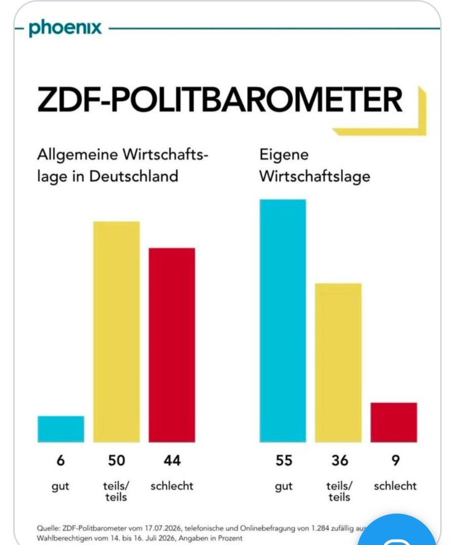 Adrian11192493's tweet photo. DAS ist das grösste Problem in #Deutschland und in anderen Ländern des Westens - dass skrupellose, populistische Rechtsparteien, die häufig auch noch im Dienste Moskaus stehen und nichts zu bieten haben, es geschafft haben, den Leuten einzureden ihrem Land ginge es schlecht, früher sei alles besser gewesen und sie hätten die Lösung!