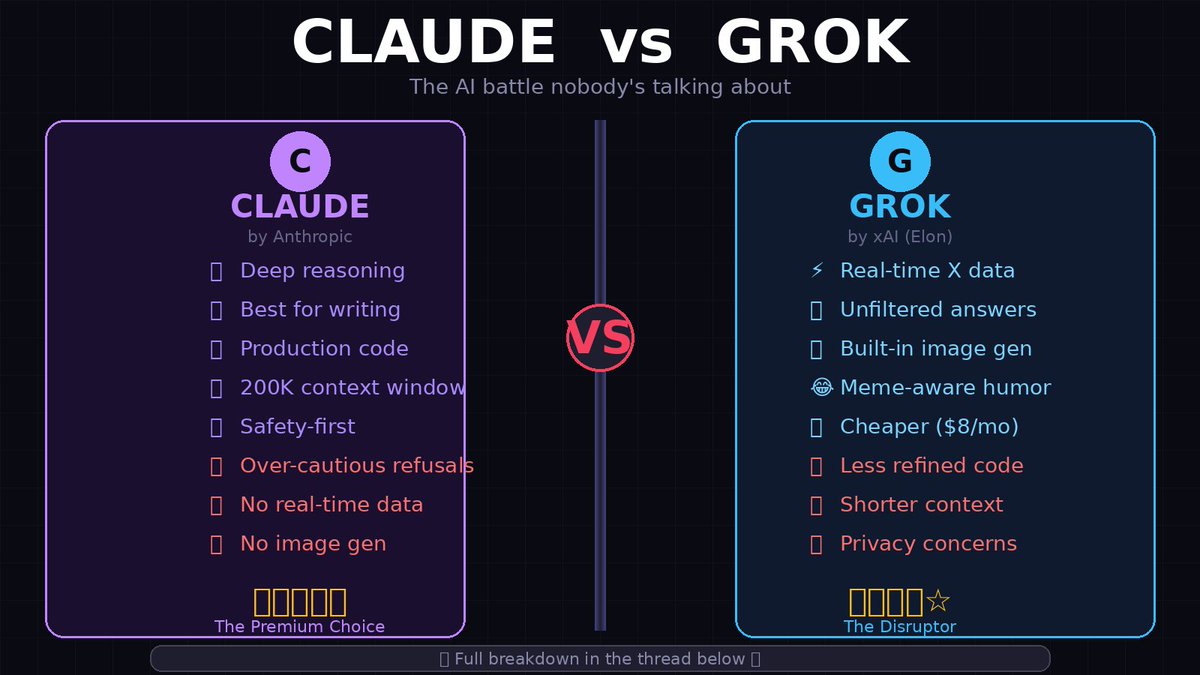 Kairo_daily_AI's tweet photo. Claude just destroyed Grok in a head-to-head coding test.
But Grok did something Claude refused to do.
Here's the brutal truth about Claude vs Grok AI — and why most people are using the wrong one 🧵 https://t.co/YyrOF6VbJU