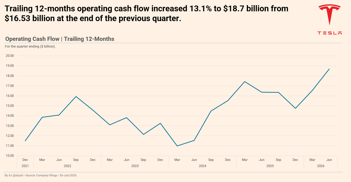 alojoh's tweet photo. Tesla’s operating cash flow reached a new all time high, a development that should ultimately support a higher share price. Years ago, I coined this dynamic the “Amazon scenario,” named after the tech company that pioneered it. Jeff Bezos famously reinvested nearly everything Amazon generated, and his successor has largely continued that tradition. Despite minimal capital returns, Amazon’s share price continued to appreciate because investors were willing to pay for an increasingly large, strategically valuable platform and the future monetisation opportunities it created.

Elon @elonmusk is pursuing a similar strategy at Tesla. The company has moved away from its former emphasis on consistently generating positive free cash flow and is instead redeploying its operating cash flow into expanding its manufacturing footprint, artificial intelligence infrastructure, autonomy, robotics, energy and other long term opportunities.

The logic is straightforward: as Tesla’s platform, cash generation and addressable opportunity expand, so does the value investors may assign to the business. The perpetually dangling carrot is the same one that supported Amazon for decades: what could this company earn if management eventually slowed reinvestment and fully monetised the platform it has built?

This is the Amazon scenario and I predicted years ago that ALL tech companies will turn into Amazons. So far, I have been proven correct with one glaring exception: Apple.