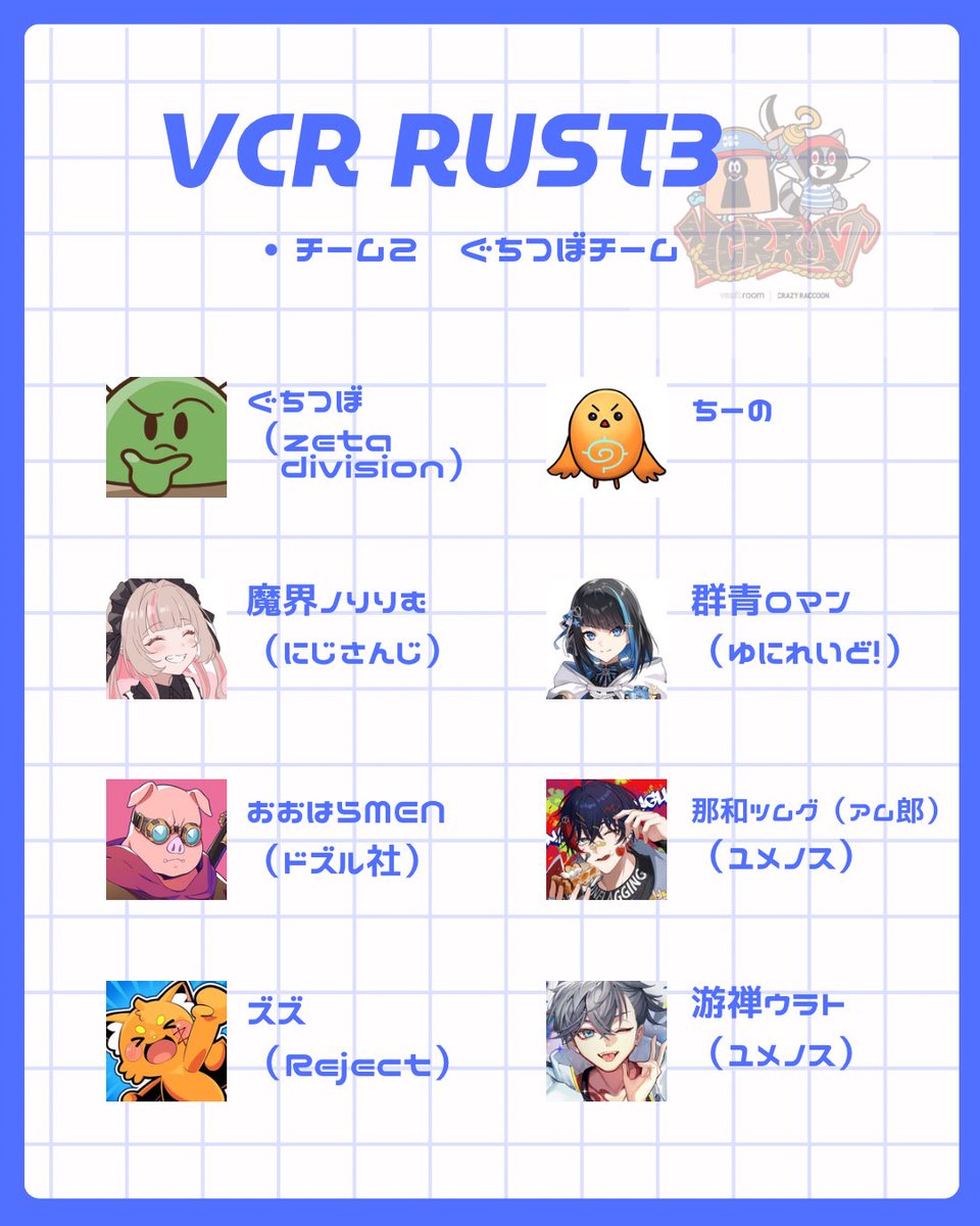 yoiyoino_'s tweet photo. VCR RUST3チーム 一覧📝
ツリーにつづき🥛 個人で把握したくて作ってるので間違っていたら教えてくださいт  ̫ т （クラン名とかリーダーとか） https://t.co/faJNUmsmFr