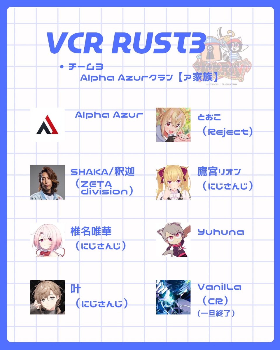 yoiyoino_'s tweet photo. VCR RUST3チーム 一覧📝
ツリーにつづき🥛 個人で把握したくて作ってるので間違っていたら教えてくださいт  ̫ т （クラン名とかリーダーとか） https://t.co/faJNUmsmFr