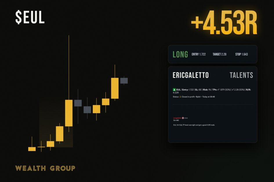 WealthGroup's tweet photo. $EUL closed for +4.53R. 

@EricTrader10728 let the setup develop overnight, and the @WealthGroup community was rewarded with a clean take-profit.

That's the benefit of trading alongside experienced traders. https://t.co/BChJb8c68r