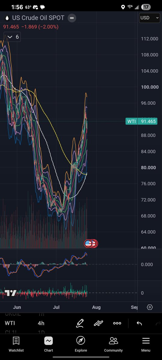 BoomBoomMeowPNW's tweet photo. The big question heading into the week is whether we are setting up a more drawn out cup and handle on lower time frames or blast straight through to new highs over the next 2 weeks. Ships aren't moving, but weekend narrative suggests the former  #OOTT https://t.co/goIbeyyVA4