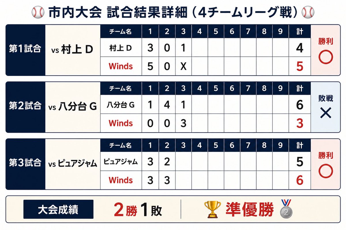 winds09200594's tweet photo. 本日の市内大会は4チームリーグ戦で2勝1敗、準優勝🥈
どの試合も接戦で、選手たちは暑い中よく頑張りました👏
守備や走塁はまだまだだったな、練習を重ねて、上手くなろう！
対戦していただいた皆さん、ありがとうございました！ https://t.co/ttAKcZq6iA