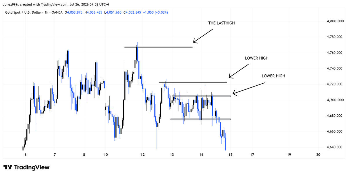 JonathanOs85904's tweet photo. XAUUSD 1HR TIME FRAME ANALYSIS https://t.co/F0d1HdvBYa