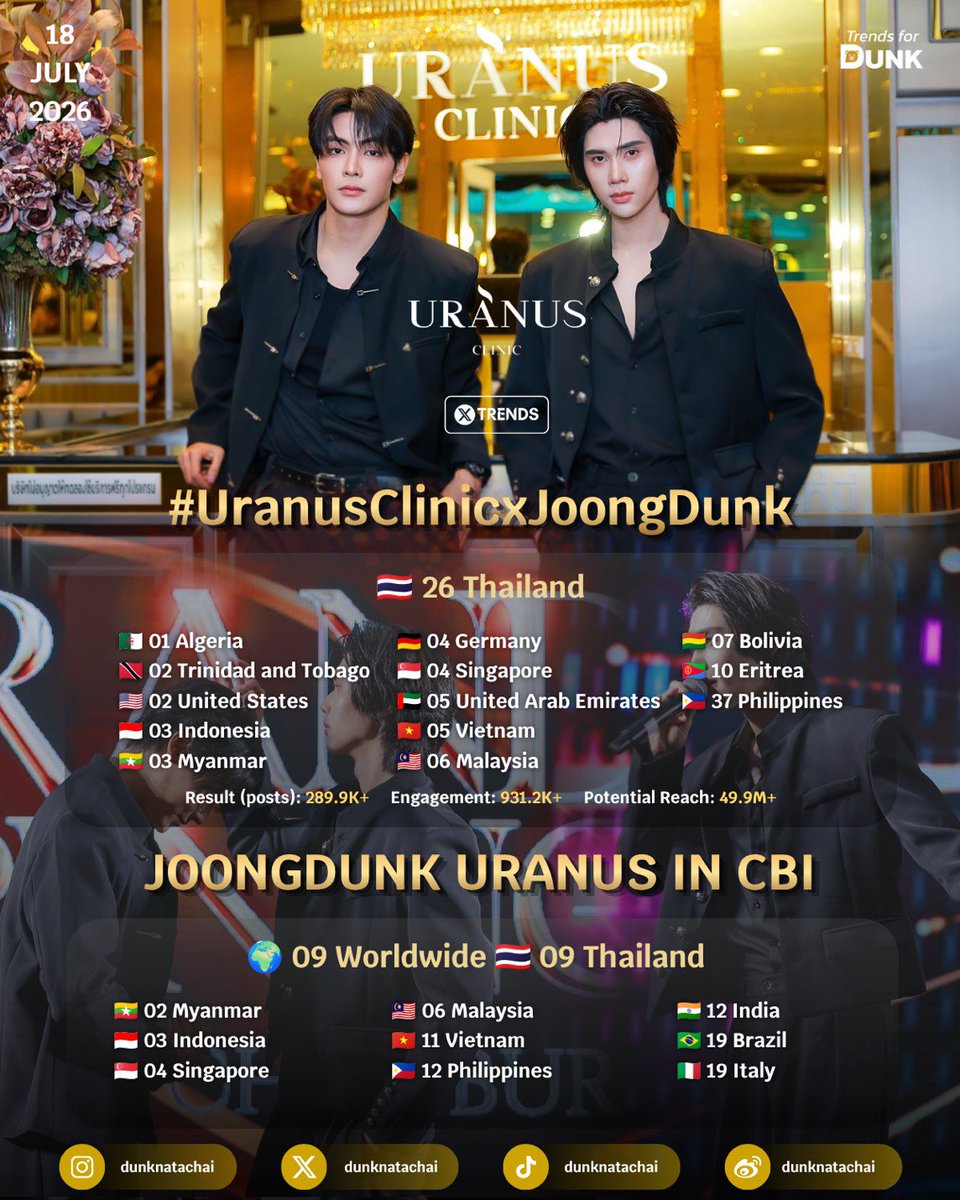 TrendsForDunk's tweet photo. SUMMARY TREND
﹝ #TrendsForDunkRecord ﹞
@dunknatachai #dunknatachai

#UranusClinicxJoongDunk
01 Algeria 🇩🇿 
02 Trinidad and Tobago 🇹🇹
02 United States 🇺🇸
03 Indonesia 🇮🇩 
03 Myanmar 🇲🇲
04 Germany 🇩🇪
04 Singapore 🇸🇬 
05 United Arab Emirates 🇦🇪
05 Vietnam 🇻🇳 
06 Malaysia 🇲🇾
07 Bolivia 🇧🇴
10 Eritrea 🇪🇷
37 Philippines 🇵🇭
26 Thailand 🇹🇭

𐙚 Post : 289.9K+ ✿ Engagement : 931.2K+
୨୧ PR : 49.9M+

JOONGDUNK URANUS IN CBI
09 Worldwide 🌍
02 Myanmar 🇲🇲
03 Indonesia 🇮🇩 
04 Singapore 🇸🇬 
06 Malaysia 🇲🇾
09 Thailand 🇹🇭 
11 Vietnam 🇻🇳 
12 Philippines 🇵🇭 
12 India 🇮🇳
19 Brazil 🇧🇷
19 Italy 🇮🇹

ขอบคุณทุกคนมากๆเลยนะครับที่มาร่วมด้วยช่วยกันเทรนด์และซัพพอร์ตกันในงานนี้ พลังและความตั้งใจของทุกคนน่ารักมากๆเลย อยู่ซัพพอร์ตไปด้วยกันนานๆนะค้าบ

Thank you so much to everyone joining in to trend and support during this event. Your energy and dedication are so lovely. Please stay and keep supporting us for a long time to come.