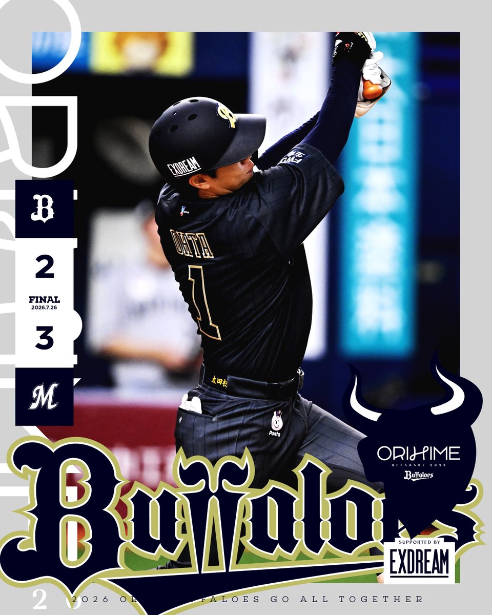 Orix_Buffaloes's tweet photo. 7月︎26日（日）
オリックス 2-3 千葉ロッテ
【勝】ジャクソン【敗】九里【S】横山

太田の一発が飛び出すも、あと一歩及ばず惜敗
https://t.co/ELFLb5jov9

◇ 岸田 護 監督
「（先発の九里投手は）同じバッターに打たれてしまうこともあったんですけど・・・」

#Bs2026 https://t.co/VsTwTyecjV