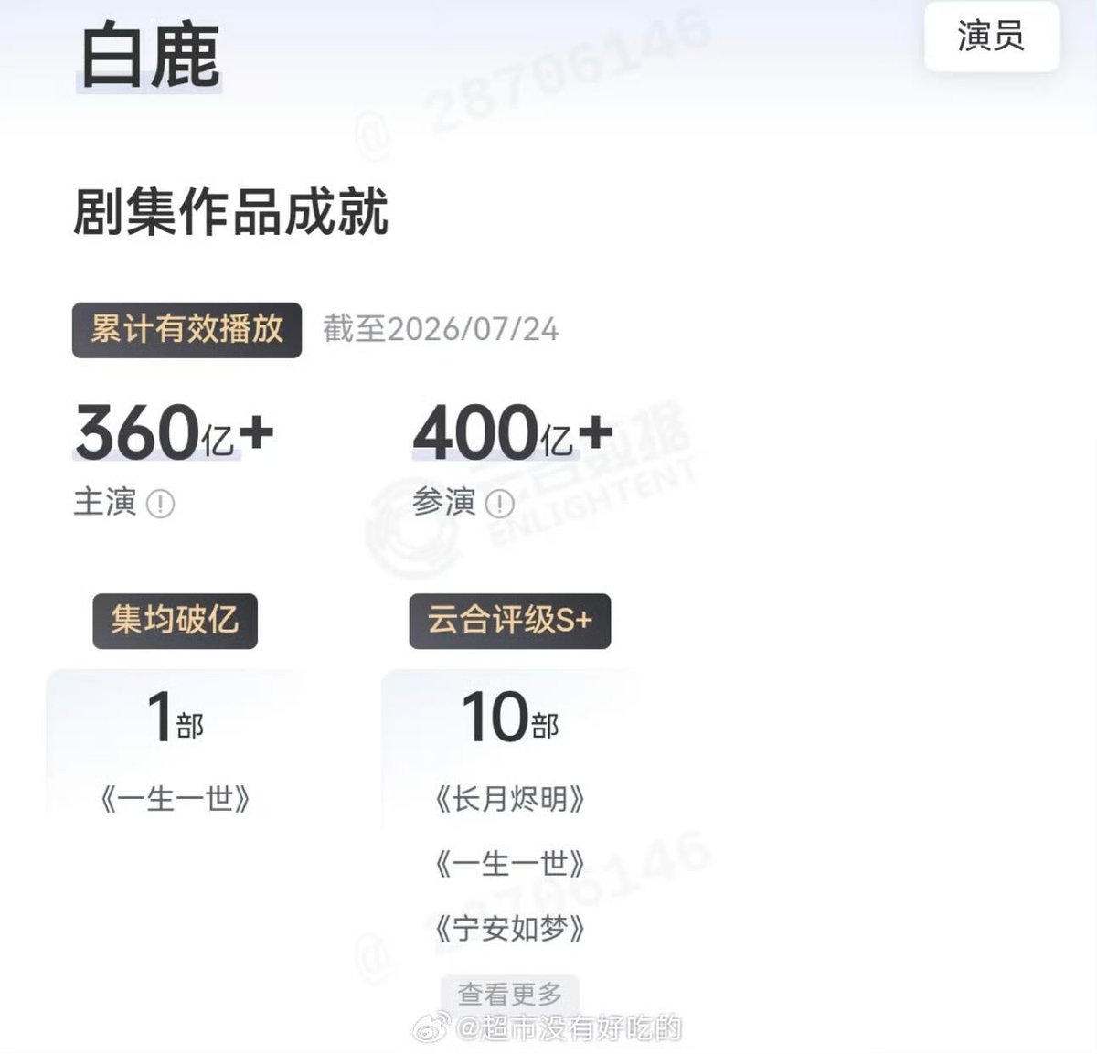 KrngNasunburnt's tweet photo. Congratulations to #BaiLu having 36 BILLION effective cumulative views across all her dramas as the Lead Actress  
as of July 24, 2026🔥

Her iconic Shiyi of Forever &amp; Ever 《一生一世》 w/ 100 MILLION views on all episodes

What a badge of honor in her profession as an Actress🩵 https://t.co/PWOorhVoqp