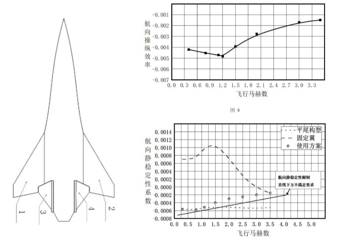 FaySue6's tweet photo. China's SAC is developing a manned strategic supersonic reconnaissance aircraft similar to the Lockheed Martin SR-72. It features double-delta wings and two variable tail fins. It is powered by twin Turbine-Based Combined Cycle (TBCC) engines and has a maximum speed of Mach 4. https://t.co/0dva6SJb8k