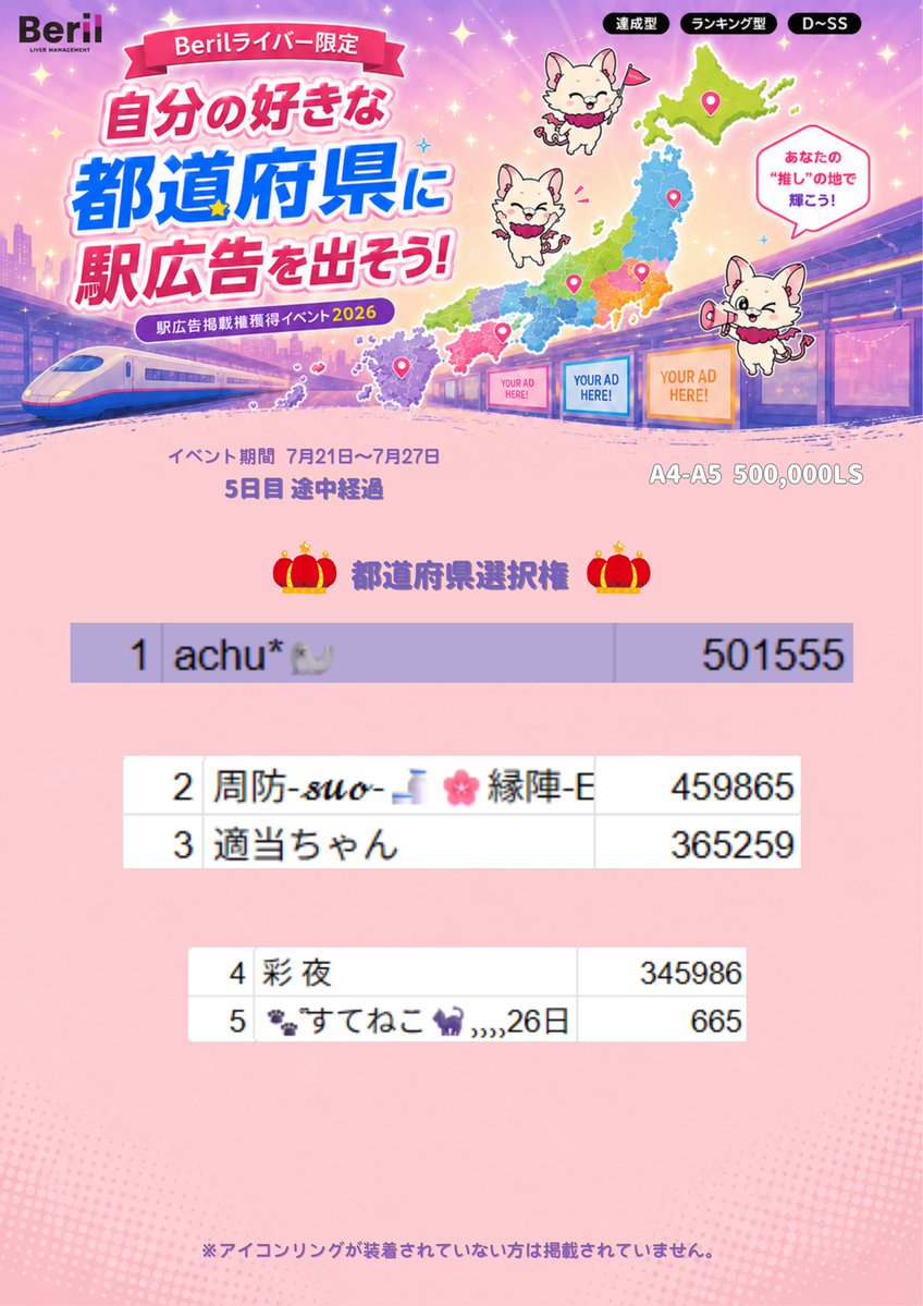 beril_liver's tweet photo. ╭━━━━━━━━━━━━━━━━━╮
　　好きな都道府県に駅広告を出そう！　　
　　   駅広告掲載権獲得イベント2026
                      5日目 途中経過　   　
╰━━ｖ━━━━━━━━━━━━━━╯

📅 7月21日(火)0:00〜7月27日(月)23:59

【ランキング型】【達成型】【D-SS】

1年ぶりに帰ってきた！

上位入賞ライバーが【47都道府県の中から好きな都道府県に駅広告を出せる】大好評イベントを開催！🫪✨

ランキング型で入賞して好きな都道府県に広告を出しちゃおう！

※アイコンリングの装着が必須のイベントです！またアイコンリングの装着が確認された日よりスコアが換算されますのでご注意ください！

📍イベントページ
https://t.co/XswbL7tbnx

🚨速報ページ
https://t.co/53T9TYgPdU
↑上記のページはアイコンリング未装着者も集計されております。昨日時点の正しい途中経過は画像の通りです。

#Beril #Palmu #Beril事務所イベント #Berilイベント