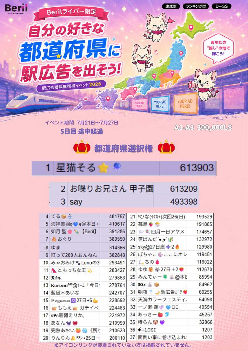 beril_liver's tweet photo. ╭━━━━━━━━━━━━━━━━━╮
　　好きな都道府県に駅広告を出そう！　　
　　   駅広告掲載権獲得イベント2026
                      5日目 途中経過　   　
╰━━ｖ━━━━━━━━━━━━━━╯

📅 7月21日(火)0:00〜7月27日(月)23:59

【ランキング型】【達成型】【D-SS】

1年ぶりに帰ってきた！

上位入賞ライバーが【47都道府県の中から好きな都道府県に駅広告を出せる】大好評イベントを開催！🫪✨

ランキング型で入賞して好きな都道府県に広告を出しちゃおう！

※アイコンリングの装着が必須のイベントです！またアイコンリングの装着が確認された日よりスコアが換算されますのでご注意ください！

📍イベントページ
https://t.co/XswbL7tbnx

🚨速報ページ
https://t.co/53T9TYgPdU
↑上記のページはアイコンリング未装着者も集計されております。昨日時点の正しい途中経過は画像の通りです。

#Beril #Palmu #Beril事務所イベント #Berilイベント