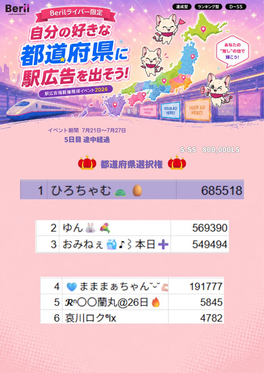 beril_liver's tweet photo. ╭━━━━━━━━━━━━━━━━━╮
　　好きな都道府県に駅広告を出そう！　　
　　   駅広告掲載権獲得イベント2026
                      5日目 途中経過　   　
╰━━ｖ━━━━━━━━━━━━━━╯

📅 7月21日(火)0:00〜7月27日(月)23:59

【ランキング型】【達成型】【D-SS】

1年ぶりに帰ってきた！

上位入賞ライバーが【47都道府県の中から好きな都道府県に駅広告を出せる】大好評イベントを開催！🫪✨

ランキング型で入賞して好きな都道府県に広告を出しちゃおう！

※アイコンリングの装着が必須のイベントです！またアイコンリングの装着が確認された日よりスコアが換算されますのでご注意ください！

📍イベントページ
https://t.co/XswbL7tbnx

🚨速報ページ
https://t.co/53T9TYgPdU
↑上記のページはアイコンリング未装着者も集計されております。昨日時点の正しい途中経過は画像の通りです。

#Beril #Palmu #Beril事務所イベント #Berilイベント