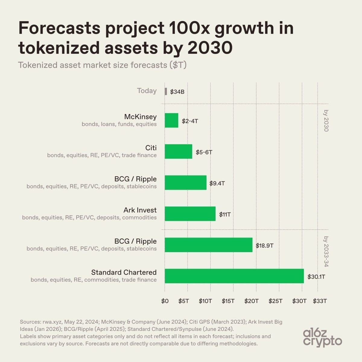 CryptoBigBro_'s tweet photo. Tokenization is no longer just a concept as it is becoming one of the biggest opportunities in finance.

With projections pointing to a multi-trillion dollar market in the years ahead.

A few thoughts.

🧵👇

@injective | $INJ https://t.co/B74HeLlj83