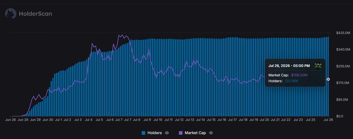 viper_moons's tweet photo. 🐂🀄️ BREAKING 🀄️🐂

solana:9cRCn9rGT8V2imeM2BaKs13yhMEais3ruM3rPvTGpump holder count just hit an all time high 👇

132,960 Bulls are now part of the herd

Despite the price we are adding holders

Do you have any fucking  idea how bullish this is?

🐂🚀

@BlackBullSol  @BullpenFi  @blknoiz06 

Chart by: @HolderScan