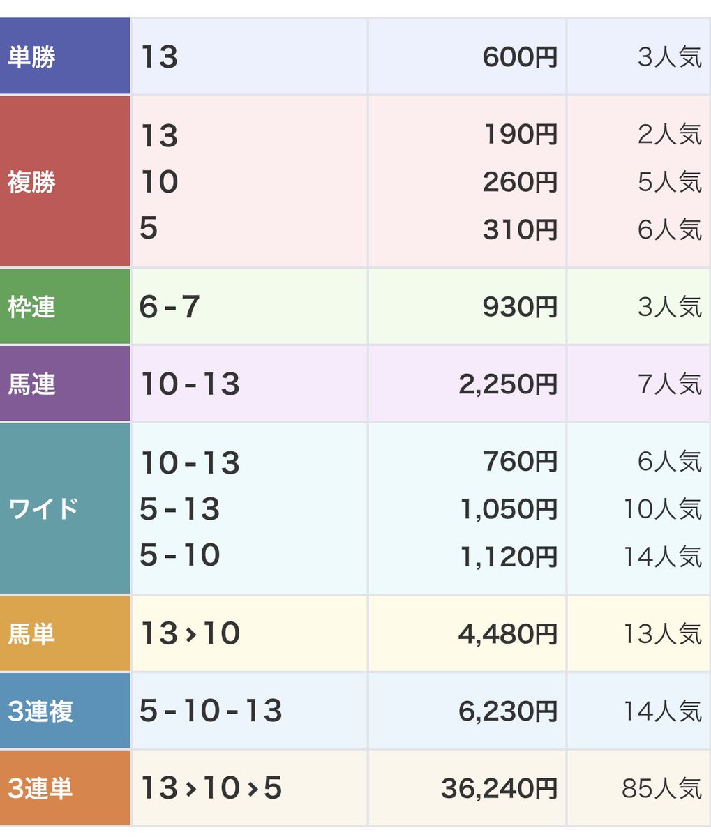 keibabeachboy's tweet photo. 新潟11R

🏅◎パレスドフィーヌ（3人6.0倍）
🥈〇ミエノブラボー（5人8.3倍）

複勝1.9倍、単勝6.0倍🎯
ワイド7.6倍🎯
馬連22.5倍🎯
3連複62.3倍🎯

🏅◎パレスドフィーヌ
狙い続けてきた馬で枠や不利があり、力を出せずでしたが絶好の枠順+馬場で快勝してくれました‼️

道悪☔️は血統がハマります🙇 https://t.co/GtSP2E91kz