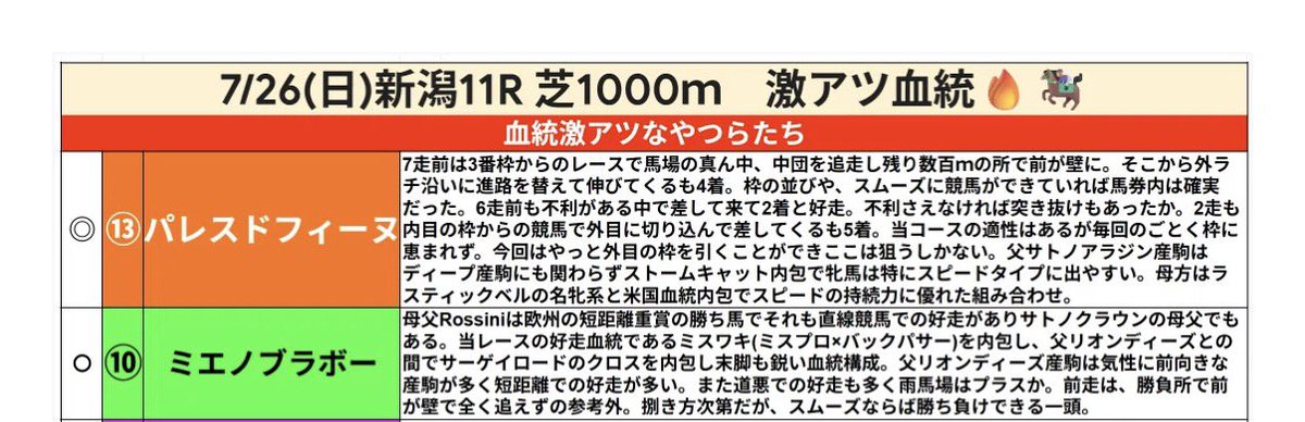 keibabeachboy's tweet photo. 新潟11R

🏅◎パレスドフィーヌ（3人6.0倍）
🥈〇ミエノブラボー（5人8.3倍）

複勝1.9倍、単勝6.0倍🎯
ワイド7.6倍🎯
馬連22.5倍🎯
3連複62.3倍🎯

🏅◎パレスドフィーヌ
狙い続けてきた馬で枠や不利があり、力を出せずでしたが絶好の枠順+馬場で快勝してくれました‼️

道悪☔️は血統がハマります🙇 https://t.co/GtSP2E91kz