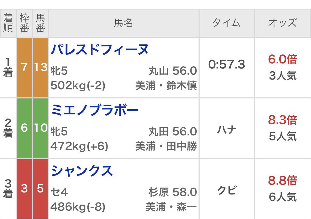 keibabeachboy's tweet photo. 新潟11R

🏅◎パレスドフィーヌ（3人6.0倍）
🥈〇ミエノブラボー（5人8.3倍）

複勝1.9倍、単勝6.0倍🎯
ワイド7.6倍🎯
馬連22.5倍🎯
3連複62.3倍🎯

🏅◎パレスドフィーヌ
狙い続けてきた馬で枠や不利があり、力を出せずでしたが絶好の枠順+馬場で快勝してくれました‼️

道悪☔️は血統がハマります🙇 https://t.co/GtSP2E91kz
