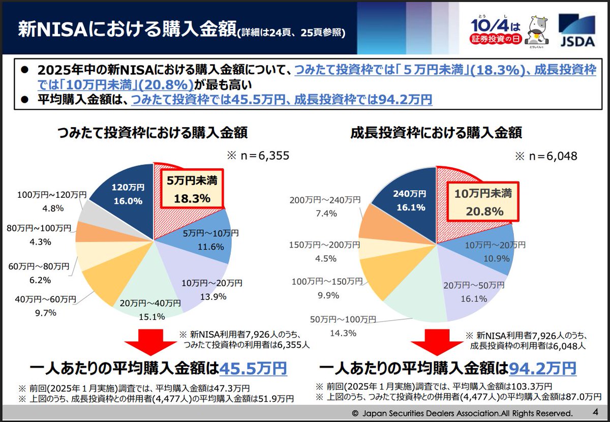chokin_hanashi's tweet photo. 逆に言えばまだ国民の4人に3人はNISAすらやっていない。そしてNISA稼働率は60%前後と言われており、単純計算すると実際に使っているのは1700万人。そのうち年間360万円のMAX購入できているのは16%前後(270万人)。もしあなたが満額投資しているならそれだけで日本全体の上位2%に入ります。 https://t.co/aZSE8vPcgN