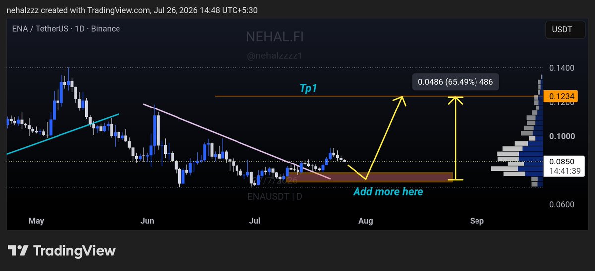 nehalzzzz1's tweet photo. $ENA is building where weak hands usually fold. If this base holds, the next move could catch many off guard.

Manage ur risks accordingly https://t.co/e1YFXEh5TK