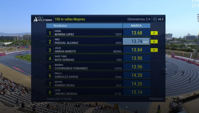 fatletismeib's tweet photo. #CEatletismo #Málaga2026: 
Inés Pascual, 2ª a la 2ª sèrie dels 100 m/tanques amb 13.74 (+0.3), marca de l'any! 🚧
La mallorquina del Diputación Valencia correrà a les semifinals de la tarda. Enhorabona! 👏 

@esportsIB @EsportsConsell #atletesfaib https://t.co/wIob7zxEkz