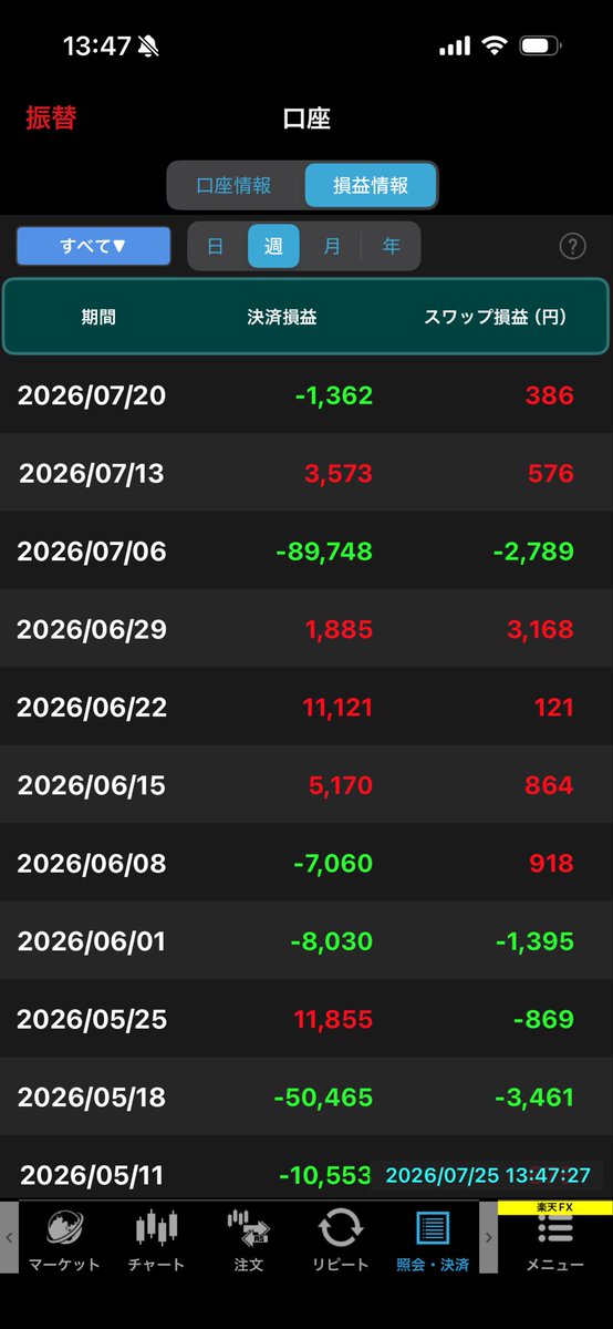 eco_trader_225's tweet photo. 今週の収支
CFD：+7,497円
FX：-976円（スワップ込）
合計：+6,521円
今週はゴールド（CFD）でプラスを出すことができ、全体でも勝ち越しで終えられました！ゴールドは決済するのを忘れて、含み損のまま週またぎです。
#FxTraders #資産運用 #楽天FX #CFD #ゴールド https://t.co/aeCSgq8kc0
