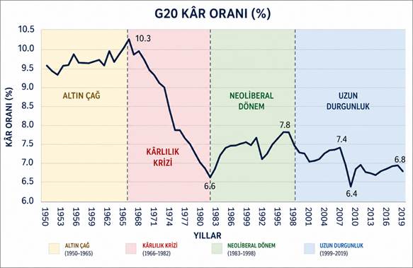 KansuYildirim's tweet photo. 🧵 "Uzun depresyonu" ve küresel kâr oranlarının düşüşünü hesaplayan iki güncel çalışmayı inceledim:
🔎 Michael Roberts: 1966'da %10,3 → 2019'da %6,8
🔎 Pooyah Karambakhsh: 1966'da %11 → 2020'de %7

Marx'ın 'kâr oranının düşme eğilimi yasası' geçerli ve Roberts 2008 Krizinden bu yana devam eden döneme 'uzun depresyon' adını veriyor.

Kriz ve depresyon her zaman sistemin mutlak çöküşü demek değil. Sistemi 'eski sermayeden', onun siyasi temsillerinden (hükümet, parti, iktidar ve güç bloklarından) ve ilişkilerinden de temizler.

Karambakhsh'ın 2026 yılındaki çalışması önemli. Çünkü Anwar Shaikh ve Ahmet Tonak'ın geliştirdiği metot dahil dört farklı ölçümle 1952-2019 yılları arasında 32 ülkede kâr oranlarını inceliyor. Özetle dört tarihsel evre çıkıyor:

1⃣ 1952-65: Savaş sonrası (sözde) "Altın Çağ" — kâr oranı yükseliyor
2⃣ 1965-82: Sermaye bileşimi hızla yükseliyor, kâr oranı çöküyor → 70'lerin krizi
3⃣ 1982-97: Neoliberal yeniden yapılanma — kısmi toparlanma, eski kayıplar telafi edilemiyor
4⃣ 1997-2019: Yeni düşüş dalgası → 2008 krizi

İki çalışma da benzer bir tarihsel örüntüyü gösteriyor: 1873-97 depresyonundan çıkış emperyalist yayılma ve sömürgecilikle, 1929-39'dan çıkış 2. Dünya Savaşı'yla oldu. 2008'den beri süren "Uzun Depresyon"un da yeni silahlanma stratejisi ve küresel askeri fabrika inşasıyla aynı tarihsel örüntüyü izlediği söylenebilir.

Devamı: https://t.co/fljJiZ4RTC