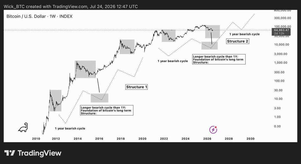wick_btc's tweet photo. $BTC

Let me explain how Bitcoin’s historical structure works.

Looking at the chart, we can see that Bitcoin completed one major historical structure between 2010 and 2022 — a cycle(Structure)that lasted roughly 12 years.

In my view, Bitcoin doesn’t simply move in isolated 4-year cycles. Instead, it develops within much larger multi-year structures, each containing three separate 4 year market cycles. Those smaller cycles act as sub-cycles inside one larger historical structure.

The first cycle formed Phase 1 of the structure.

The second cycle was different. It lasted longer than both the first and the third cycles, creating an extended bearish period. In my view, this is the foundation of Bitcoin’s larger long-term structure. This longer correction prepared the market for the final stage of the cycle.

After that came the third cycle, Phase 2, which completed the entire structure — reaching what I consider 100% completion.

As the chart shows, once that 12-year structure was finished, Bitcoin began developing a second structure with similar characteristics.

So far, the first cycle of this new structure appears to be complete. If history continues to rhyme, the next stage would be another longer bearish cycle, forming the foundation of Bitcoin’s second multi-year structure before the market advances into its next major expansion and eventually completes the entire pattern.

Of course, no one can know the future with certainty. This is simply how I interpret Bitcoin’s historical price structure. If the same rhythm continues, it’s even possible that, after completing this second structure, Bitcoin could begin building a third similar multi-year structure in the years ahead.