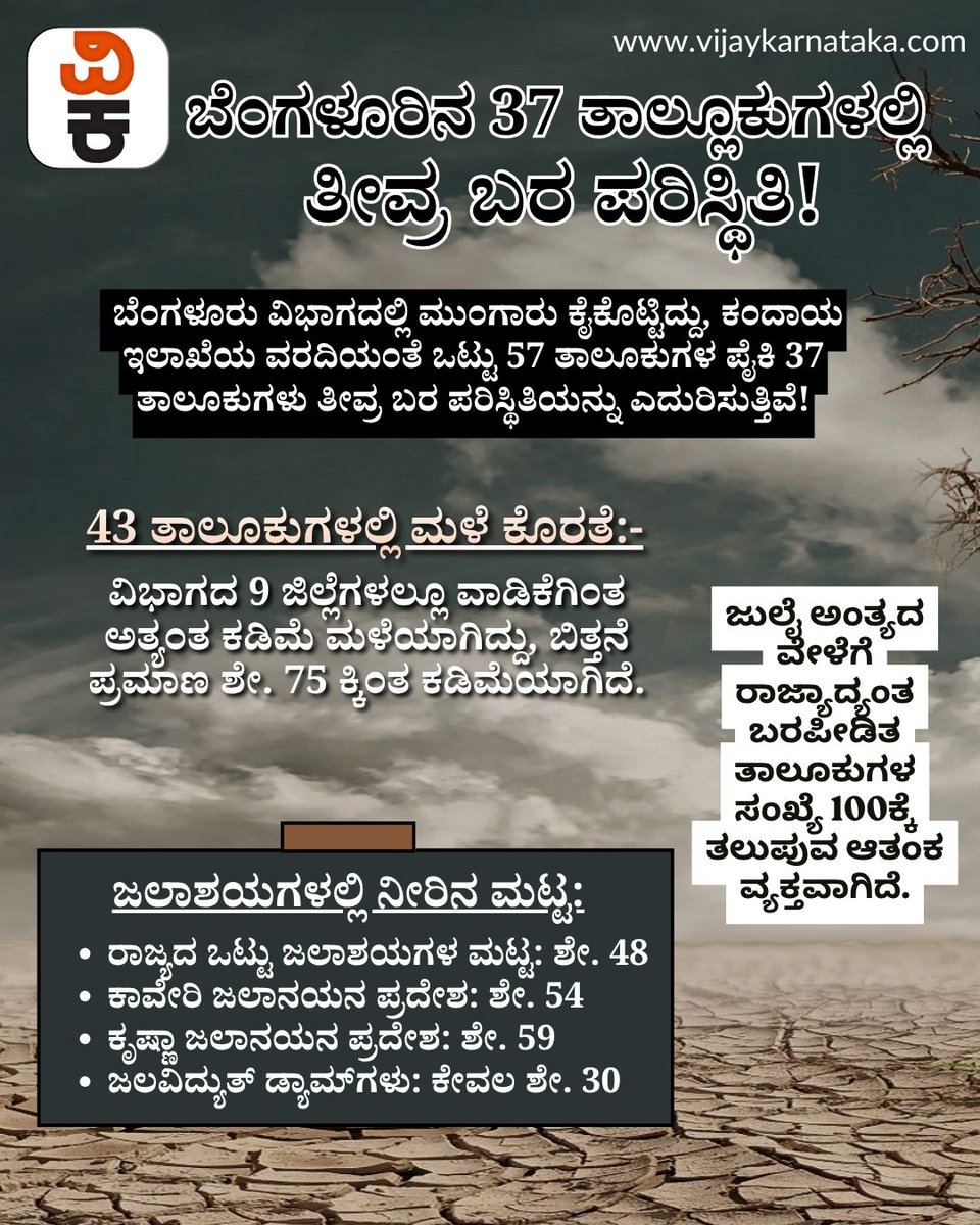 Vijaykarnataka's tweet photo. ಬೆಂಗಳೂರು ವಿಭಾಗದಲ್ಲಿ ಭೀಕರ ಬರಗಾಲದ ಛಾಯೆ! 37 ತಾಲೂಕುಗಳಲ್ಲಿ ತೀವ್ರ ಮಳೆ ಅಭಾವ! 

ಕರ್ನಾಟಕದ ಬೆಂಗಳೂರು ವಿಭಾಗದಲ್ಲಿ ಮುಂಗಾರು ಕೈಕೊಟ್ಟಿದ್ದು, ಕಂದಾಯ ಇಲಾಖೆಯ ವರದಿಯಂತೆ ಒಟ್ಟು 57 ತಾಲೂಕುಗಳ ಪೈಕಿ 37 ತಾಲೂಕುಗಳು ತೀವ್ರ ಬರ ಪರಿಸ್ಥಿತಿಯನ್ನು ಎದುರಿಸುತ್ತಿವೆ! #KarnatakaDrought #BengaluruNews #DroughtUpdate https://t.co/HoWNjUTsbg