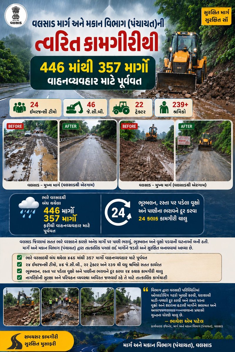 exernbval's tweet photo. વલસાડ જિલ્લામાં માર્ગ અને મકાન વિભાગ (પંચાયત)ની ત્વરિત કામગીરીથી ૪૪૬ માંથી ૩૫૭ માર્ગો વાહનવ્યવહાર માટે પૂર્વવત

@CMOGuj @InfoGujarat @collectorvalsad @DDO_VALSAD 

#road #repairworks #valsad #heavyrain
@InfoValsadGoG https://t.co/8ptNO9Rcsu