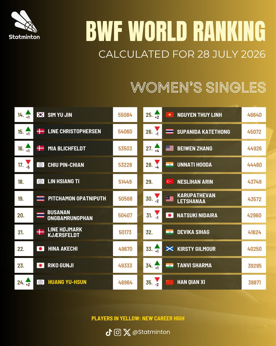 Statminton's tweet photo. 🏅 BWF World Ranking
🏸 Women's Singles
🗓 28 July 2026

Akane Yamaguchi 🇯🇵 goes up to 2 after #ChinaOpen2026.

Tomoka Miyazaki 🇯🇵 comes back to the top 8.

#Badminton https://t.co/fMS3sB3do1