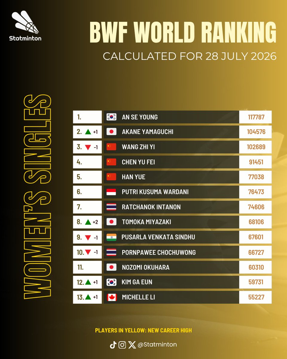 Statminton's tweet photo. 🏅 BWF World Ranking
🏸 Women's Singles
🗓 28 July 2026

Akane Yamaguchi 🇯🇵 goes up to 2 after #ChinaOpen2026.

Tomoka Miyazaki 🇯🇵 comes back to the top 8.

#Badminton https://t.co/fMS3sB3do1