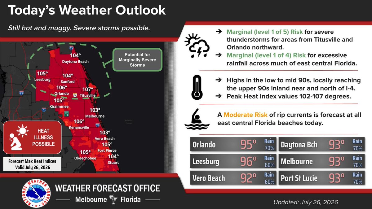NWSMelbourne's tweet photo. 7/26 | Hot and humid again today with peak heat index values between 102-107F. Scattered to numerous afternoon/evening showers and storms are forecast, and strong to marginally severe storms will be possible. Slow moving storms will be capable of locally heavy rainfall. https://t.co/W65N8x5L5l