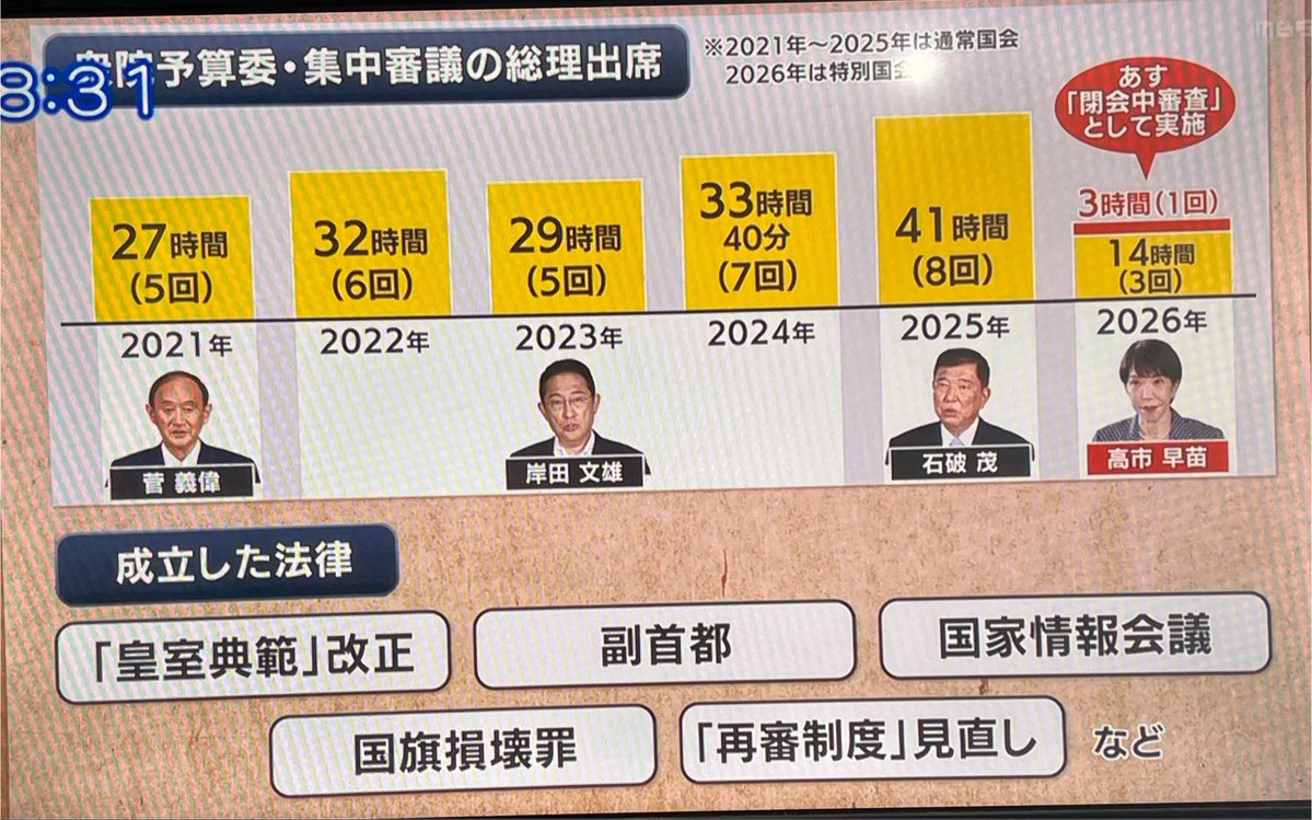 kaz_fukuyama's tweet photo. 7/26サンモニ・浜田敬子さん
高市首相の寝てない投稿について

🔹寝ずに国会答弁のための資料を読んでると言いながら国会答弁の時間が非常に短い。本末転倒だ。
🔹寝てないアピールではなく性別役割分業を変える政策を作るべきだ。

まさにそのとおり😠 https://t.co/Ud9OEk7fEd