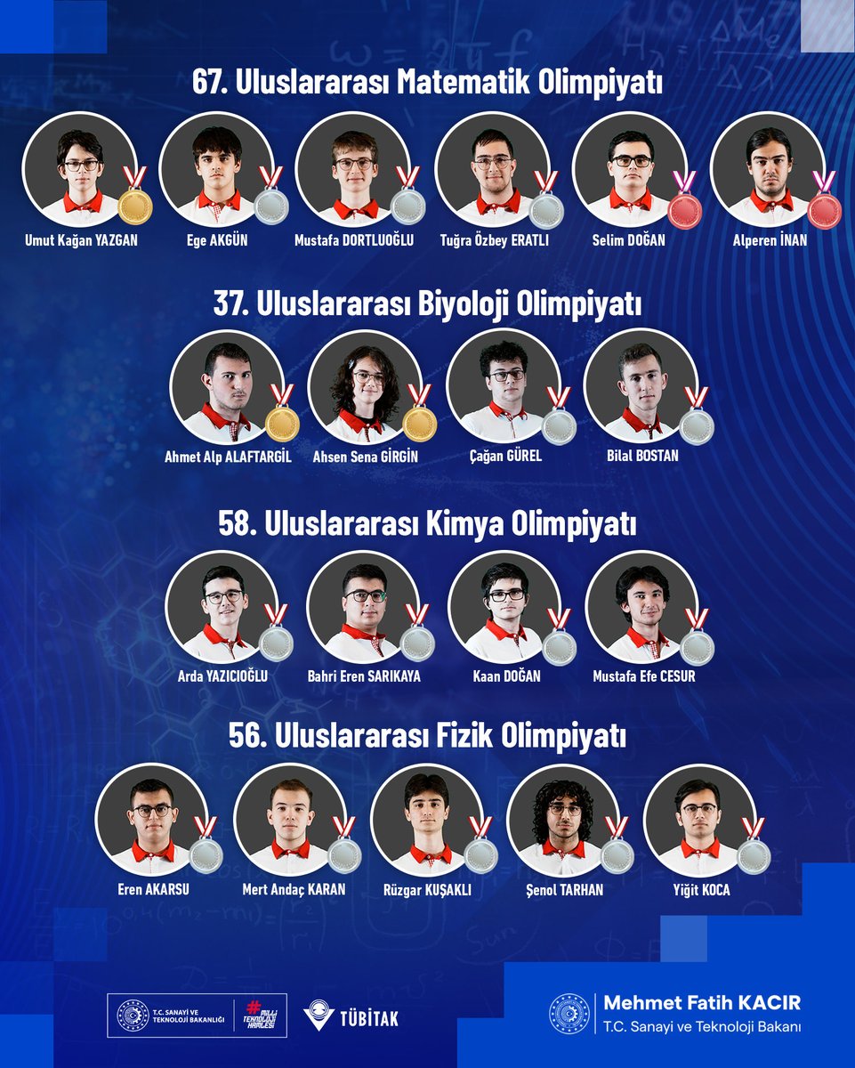 mfatihkacir's tweet photo. İşte Türkiye’mizin Gurur Tablosu 🇹🇷

Gençlerimiz uluslararası bilim olimpiyatlarından madalyalarla dönmeye devam ediyor! ✨ 

Çin’in Şangay şehrinde düzenlenen, 117 ülkeden 666 öğrencinin yarıştığı 67. Uluslararası Matematik Olimpiyatı’nda öğrencilerimiz

🥇 1 altın madalya
🥈 3 gümüş madalya
🥉 2 bronz madalya

Litvanya’nın Vilnius şehrinde düzenlenen, 78 ülkeden 302 öğrencinin yarıştığı 37. Uluslararası Biyoloji Olimpiyatı’nda öğrencilerimiz

🥇 2 altın madalya
🥈 2 gümüş madalya

Özbekistan’ın Taşkent şehrinde düzenlenen, 93 ülkeden 360’ın üzerinde öğrencinin yarıştığı 58. Uluslararası Kimya Olimpiyatı’nda öğrencilerimiz

🥈 4 gümüş madalya

Kolombiya’nın Bucaramanga şehrinde düzenlenen, 87 ülkeden 381 öğrencinin yarıştığı 56. Uluslararası Fizik Olimpiyatı’nda öğrencilerimiz

🥈 5 gümüş madalya

kazandılar.

Türkiye’mizi başarıyla temsil ederek bizi gururlandıran tüm öğrencilerimizi tebrik ediyorum. 👏

📌 @Tubitak