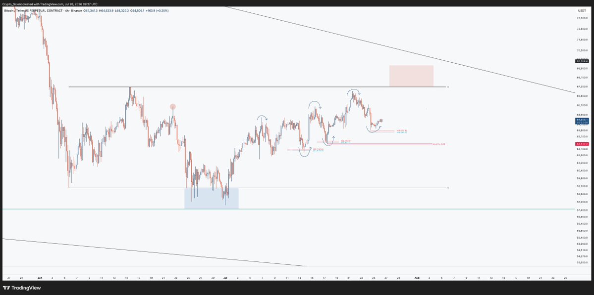 Crypto_Scient's tweet photo. $BTC, bullish structure still holding strong.

The higher-low ladder keeps stacking: $62.1k → $62.7k → $63.5k, every OTE pocket respected.

$62,500 is the level to hold to keep the structure intact. As long as that's the case, I expect this rally to top out in the red box around $70k right where the range highs meet the macro downtrend line.

#BTCUSDT