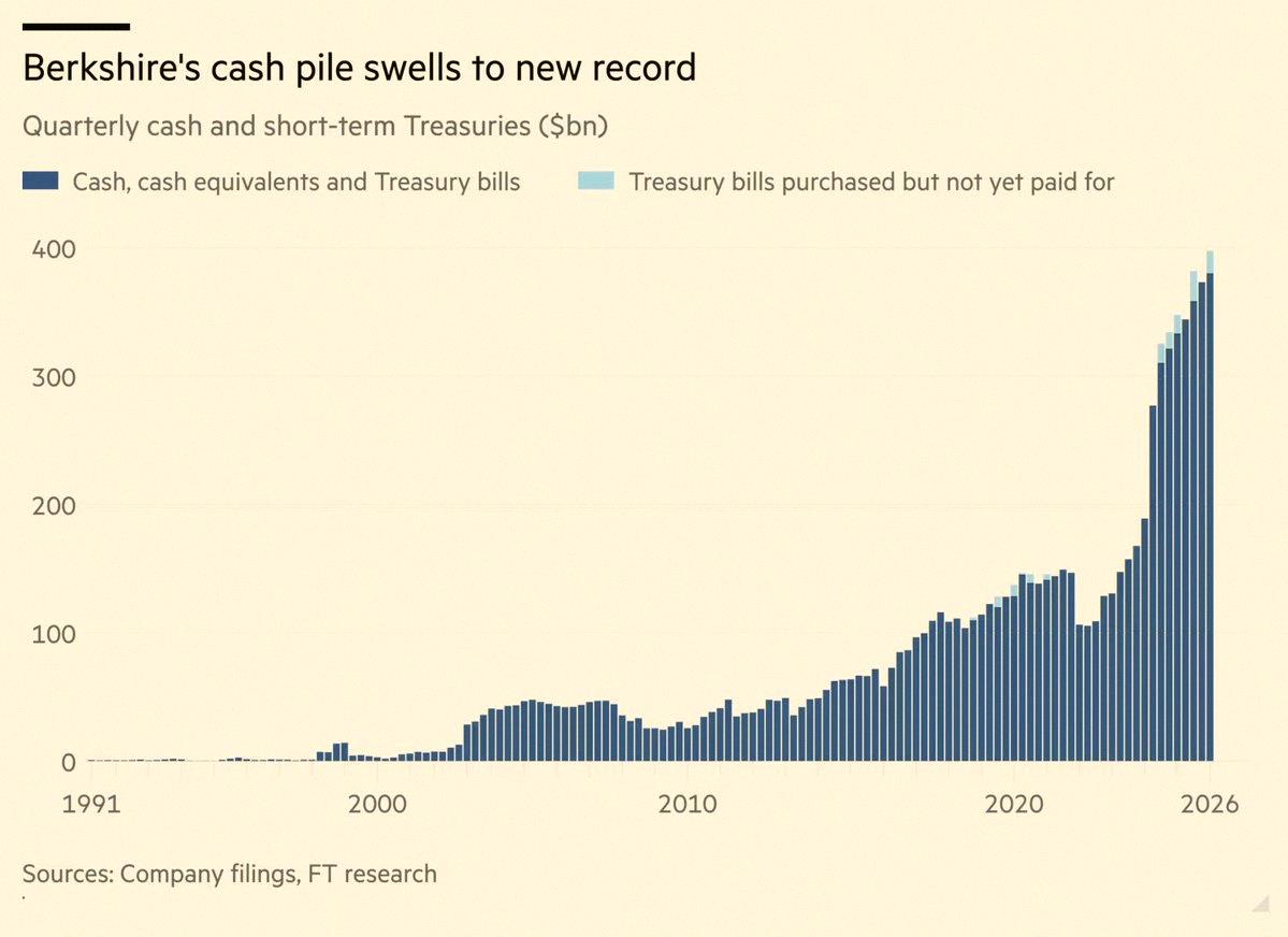 MichaelSkolasky's tweet photo. Berkshire Hathaway is now sitting on all-time high $397 Billion in Cash, enough to buy 476 companies in the S&amp;amp;P 500 🚨 🤑 https://t.co/MAy3xk1UZv