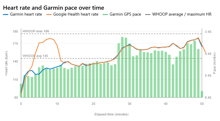hudus's tweet photo. Ještě malé doplnění s rychlostí, aby bylo jasné, že peak BPM na začátku ve Fitbitu nekoreluje se zátěží.

Garmin data jsou z hrudního pásu, který není náchylný na otřesy.  Každopádně, Fitbit jsem na ruce v průběhu běhu nijak neupravoval. https://t.co/lHcE4lOoDP