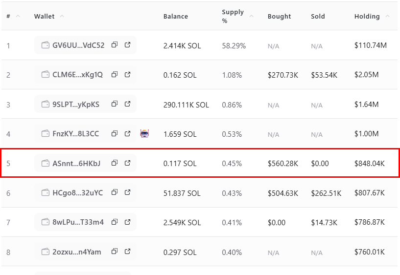 StalkHQ's tweet photo. Update: Remember the wallet we highlighted yesterday buying $ansem while others were panic selling 

The wallet didn't stop buying

It has now accumulated 4.46M tokens for $715.9K

Its holdings have increased from 0.2418% to 0.4463% of the total supply, propelling it from the 18th largest holder to the 5th largest holder 

wallet: ASnntwbUhxEQDg7C6j9gBq95VL3hwtV3htnzx66HKbJ