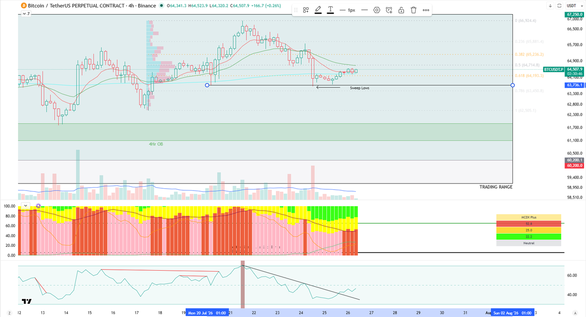 mymtrading's tweet photo. $BTC trade update. The previous high support failed.

However, the good news is, based on the chart I think we've got our local bottom and the range high at $67,250 comes next.

The weekly low at $63,736.10 was swept on Friday, grabbing a load of liquidity from stop-losses being triggered. You can see the volume profile shows the cluster of orders being between this level and ~$64,900. That is the initial target to reclaim. Take back $64,900 and the push to range high happens quickly.

The 4-hour chart shows a few bullish characteristics. We retraced between the 0.618 and 0.786 on the fib, from the last higher low to higher high. We reclaimed the 4H200EMA and the RSI has broken out from a downtrend.

That's my 2 cents on the outlook, what's your thoughts?