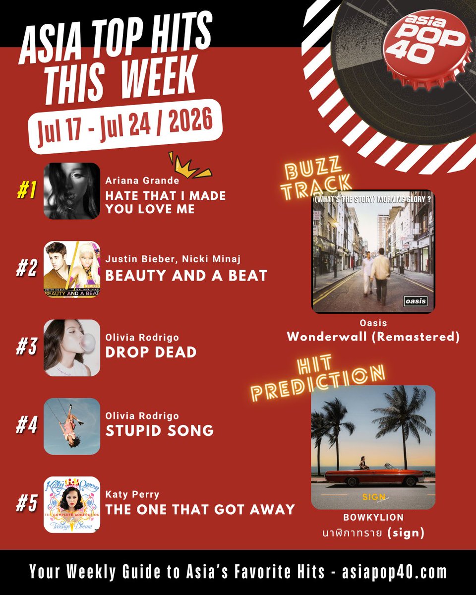 AsiaPop40's tweet photo. The Top 5 stays locked in! 🎸

Ariana Grande holds No. 1, while Oasis brings pure nostalgia as our Buzz Track with "#Wonderwall"! 🇬🇧

Plus, Thai pop queen BOWKYLION takes Hit Prediction with "#นาฬิกาทราย (sign)"! 🔥

What's on repeat? 👇 
https://t.co/6d2mreiwNd 🎧 https://t.co/vBmmzn6UKV