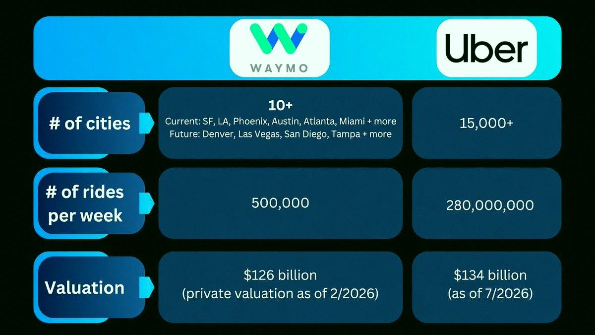 pingpedro2707's tweet photo. Waymo raised money at a $126 billion valuation.

You know what else costs $126 billion right now (almost)? All of Uber $UBER

One of these runs about 4,000 robotaxis in 12 cities and will do roughly $1 billion in revenue over the next year.

The other moves 200+ million cu https://t.co/YRN36CPU01