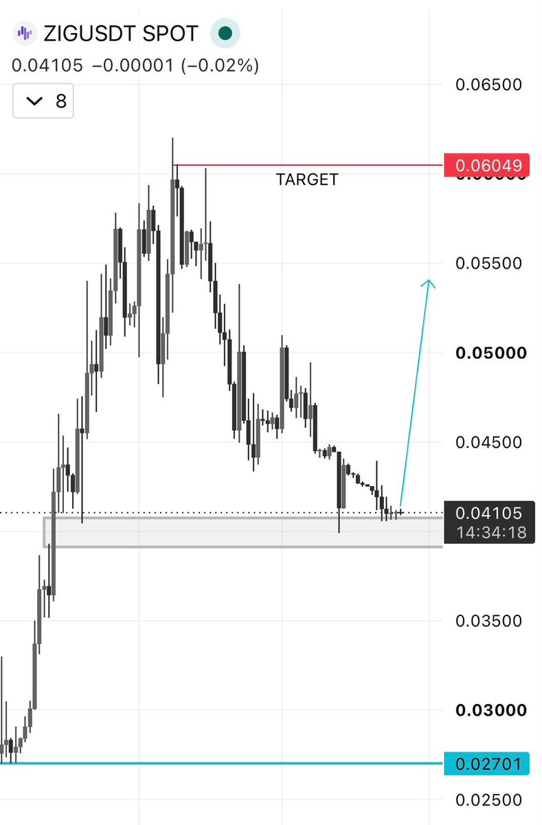 Alek_Carter's tweet photo. $ZIG is back at a level that matters.

Around $0.040, this is the same zone where the previous big move started. 

Now price has come all the way back to retest it.

If buyers defend this area, I think $ZIG could surprise a lot of people.

My eyes are on $0.050 first, then $0.060.

Pay attention to @ZIGChain.