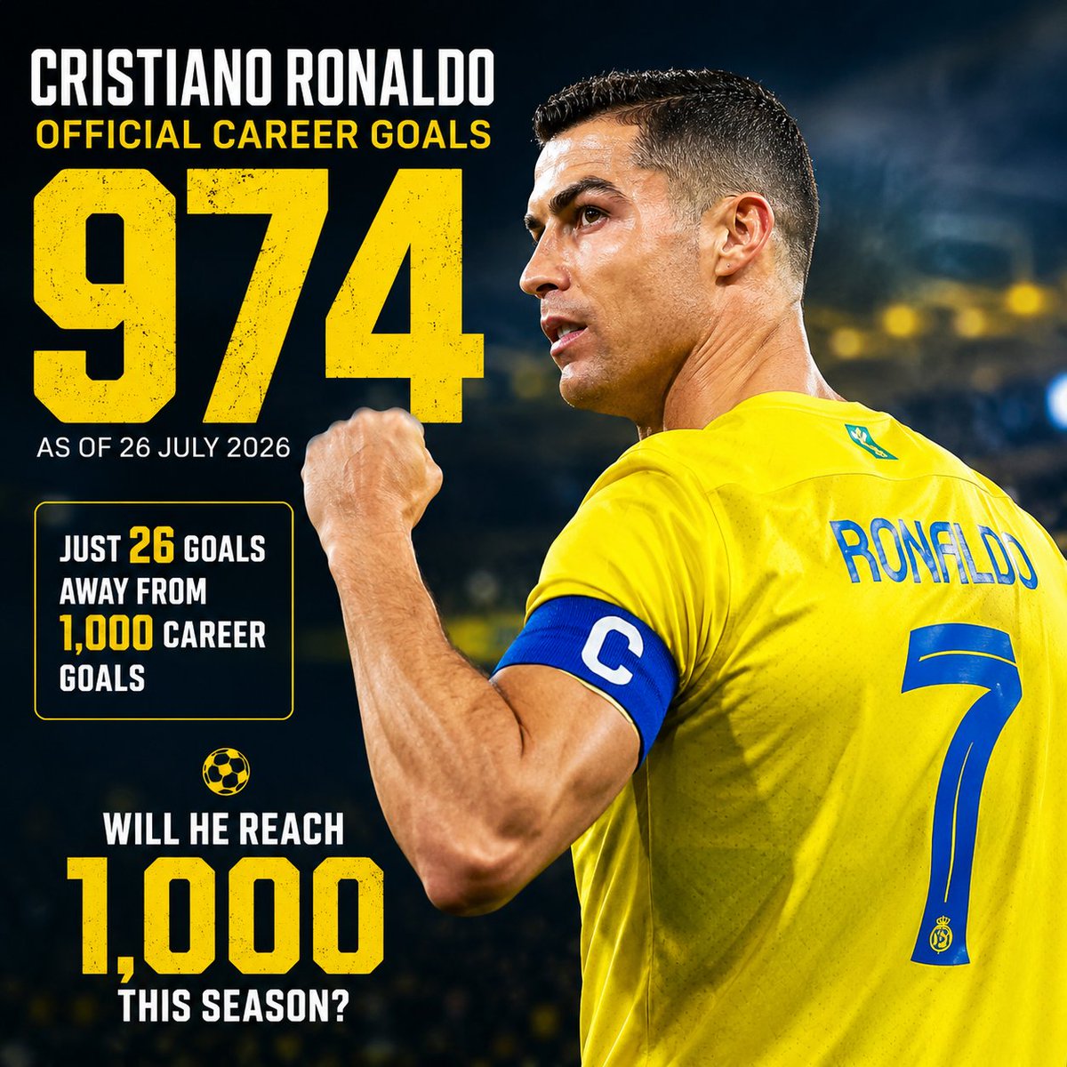 Rate_from_SR's tweet photo. 974 goals. 26 to go...

A few years ago, 1,000 official career goals sounded impossible.

Now Cristiano Ronaldo is one good season away from making history.

Does he get there this season, or is 1,000 still out of reach? 👀🐐 https://t.co/7ukKBkubSe