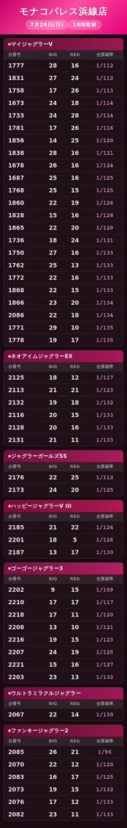 hayatamki's tweet photo. ◼️7月26日(日)🕕18時◼️
の状況がこちら🤡

#ジャグラーに花束を取材
#モナコパレス浜線店

終日マイジャグⅤコーナーが大活躍🤡
ボーナス合計50回超えの台が複数登場し、合算1/112台〜1/120台と幅広く好調をキープしました😉
その他、ゴージャグ3やファンキー2にも、これからさらに伸びていきそうな優秀台を確認👀
各シリーズにしっかり活躍台が登場する状況に、最後の最後まで目が離せませんよ🎵

最終結果は明日以降にパチイズムHPでお知らせします!!

#PR #パチイズム #熊本 #パチンコ #パチスロ #ジャグラー
