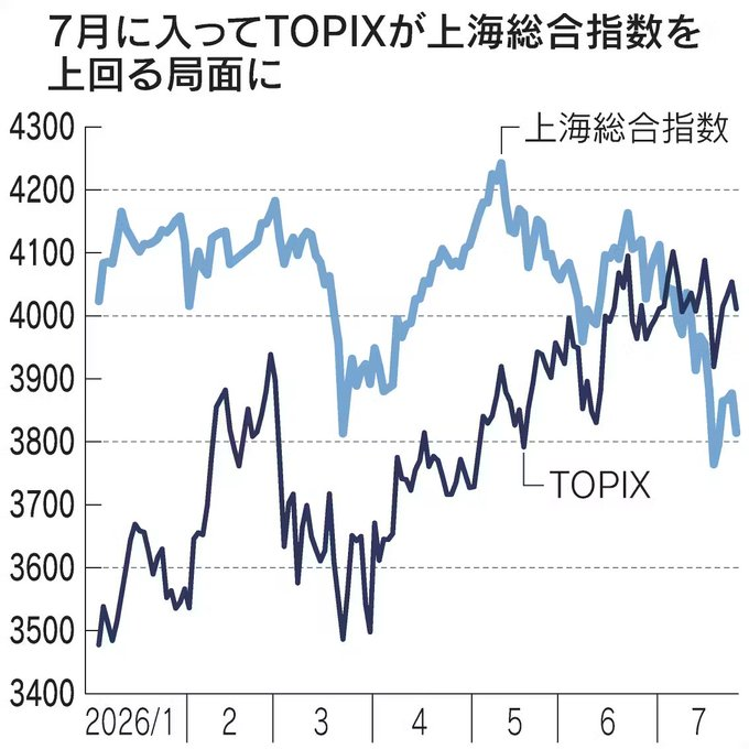 0628Sprsprgj's tweet photo. 「TS倍率」が示す日中株価のシグナル：底流潮流
https://t.co/4H5KQdFBrB
これは「TS倍率」と呼ぶべきだろうか。東証株価指数（TOPIX）と上海総合指数（SSEC）の比較である。7月に入ってTOPIXが上海総合を上回る局面が定着し、このTS倍率が1倍を上回ってきた。一筆啓上。 https://t.co/POTbgsSBO9